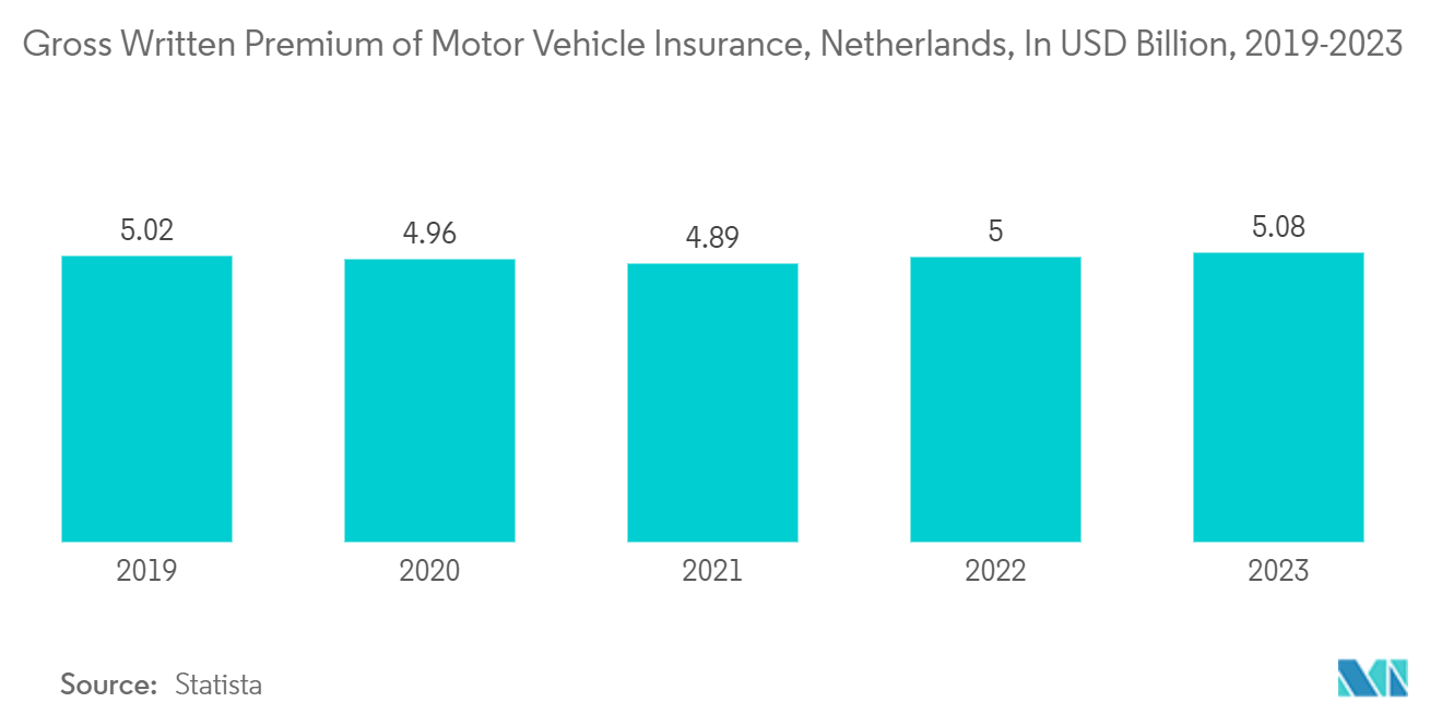 네덜란드 손해보험 시장: 네덜란드 자동차 보험의 총 보험료(2019-2023년, 미화 XNUMX억 달러)