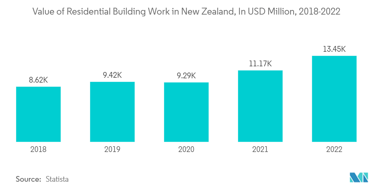财产和意外伤害保险市场：2018-2022 年新西兰住宅建筑工程价值（百万美元）