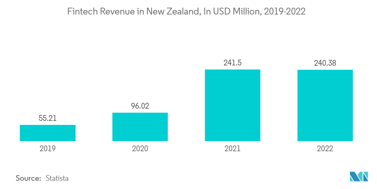 财产和意外伤害保险市场：2019-2022 年新西兰金融科技收入（百万美元）