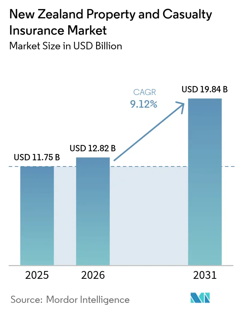 New Zealand Property and Casualty Insurance Market (2025 - 2030)