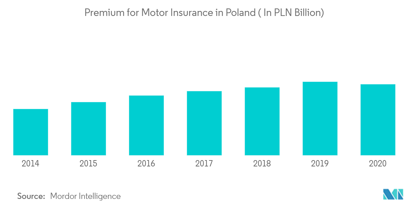 ポーランドの損害保険市場
