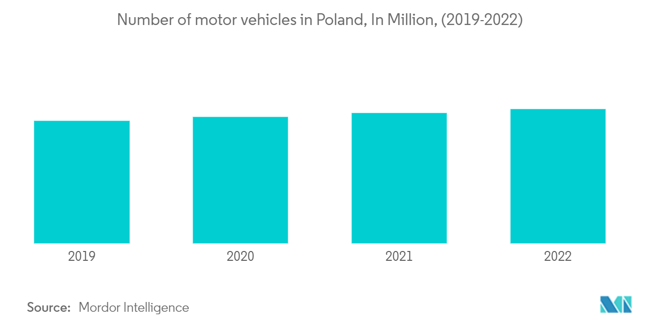 Poland Property & Casualty Insurance Market: Number of motor vehicles in Poland, In Million, (2019-2022)