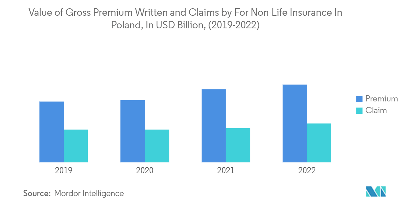 Thị trường bảo hiểm tài sản và tai nạn của Ba Lan Giá trị tổng phí bảo hiểm được viết và yêu cầu bồi thường của bảo hiểm phi nhân thọ ở Ba Lan, tính bằng tỷ USD, (2019-2022)