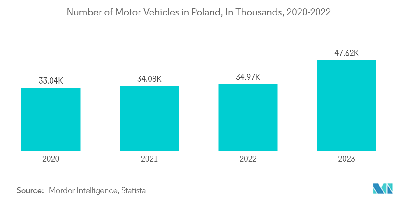 Poland Property & Casualty Insurance Market: Number of motor vehicles in Poland, In Million, (2019-2022)