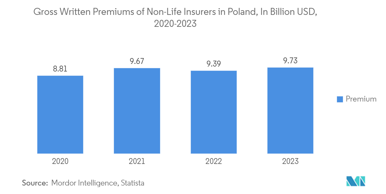 Poland Property & Casualty Insurance Market: Value of Gross Premium Written and Claims by For Non-Life Insurance In Poland, In USD Billion, (2019-2022)