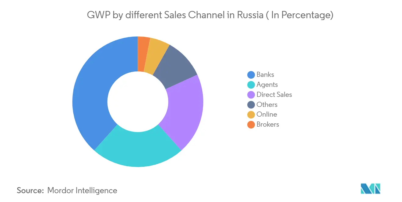 ロシアにおける販売チャネル別GWP（パーセンテージ）