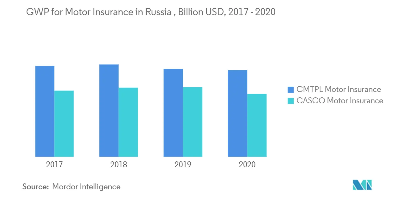 ロシアにおける自動車保険のGWP、10億米ドル、2017年～2020年