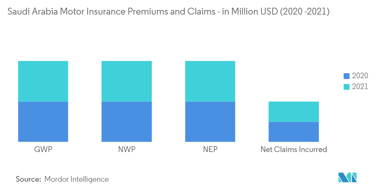 Saudi Arabia Motor Insurance Premiums and Claims - in Million USD (2020 -2021)