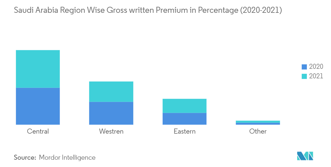 Saudi Arabia Region Wise Gross written Premium in Percentage (2020-2021)