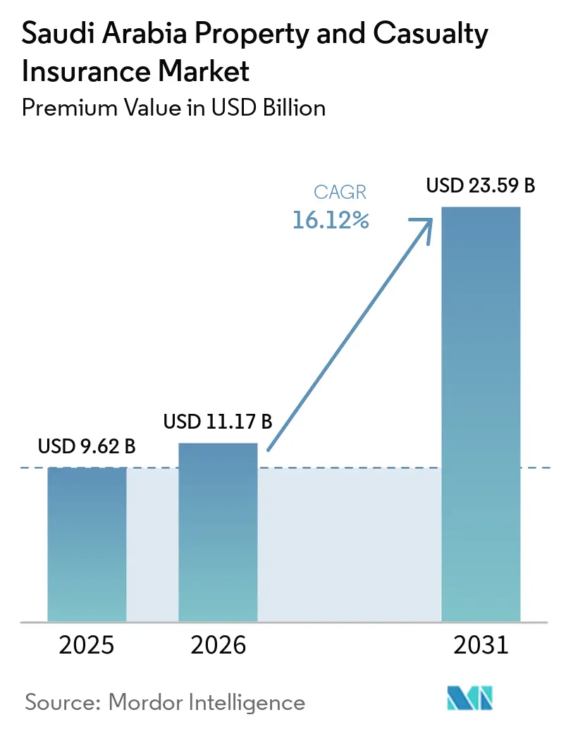 Saudi Arabia Property And Casualty Insurance Market (2026 - 2031)