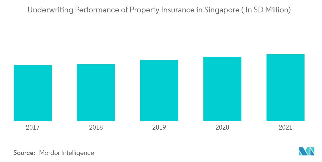 Property and Casualty Insurance in Sinapore