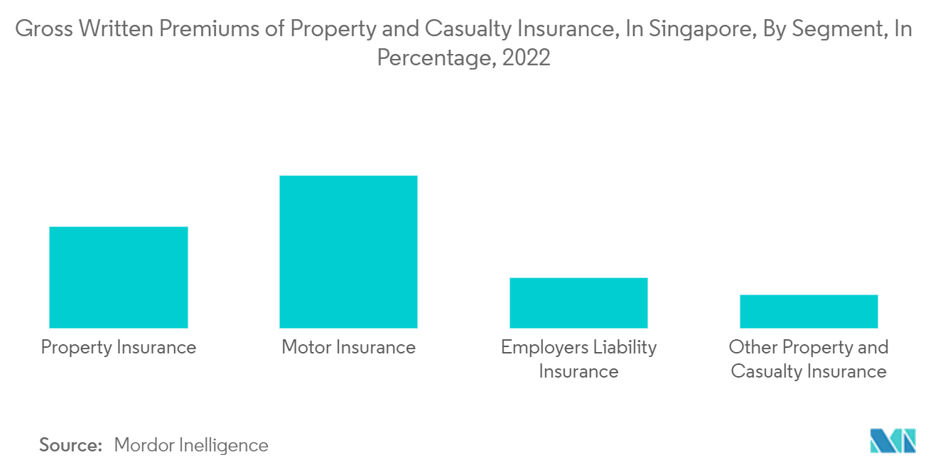 Сингапурский рынок страхования имущества и страхования от несчастных случаев валовые письменные премии по страхованию имущества и от несчастных случаев в Сингапуре, по сегментам, в процентах, 2022 г.