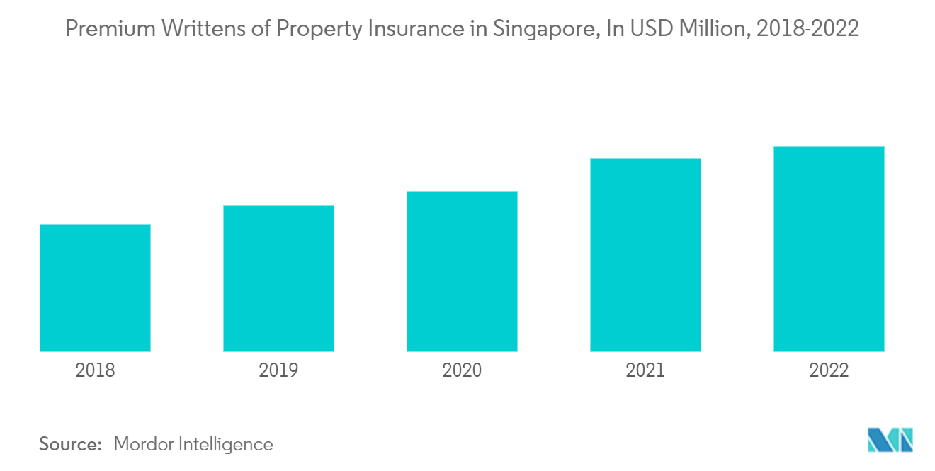 新加坡财产与意外伤害保险市场：2018-2022 年新加坡财产保险保费（百万美元）