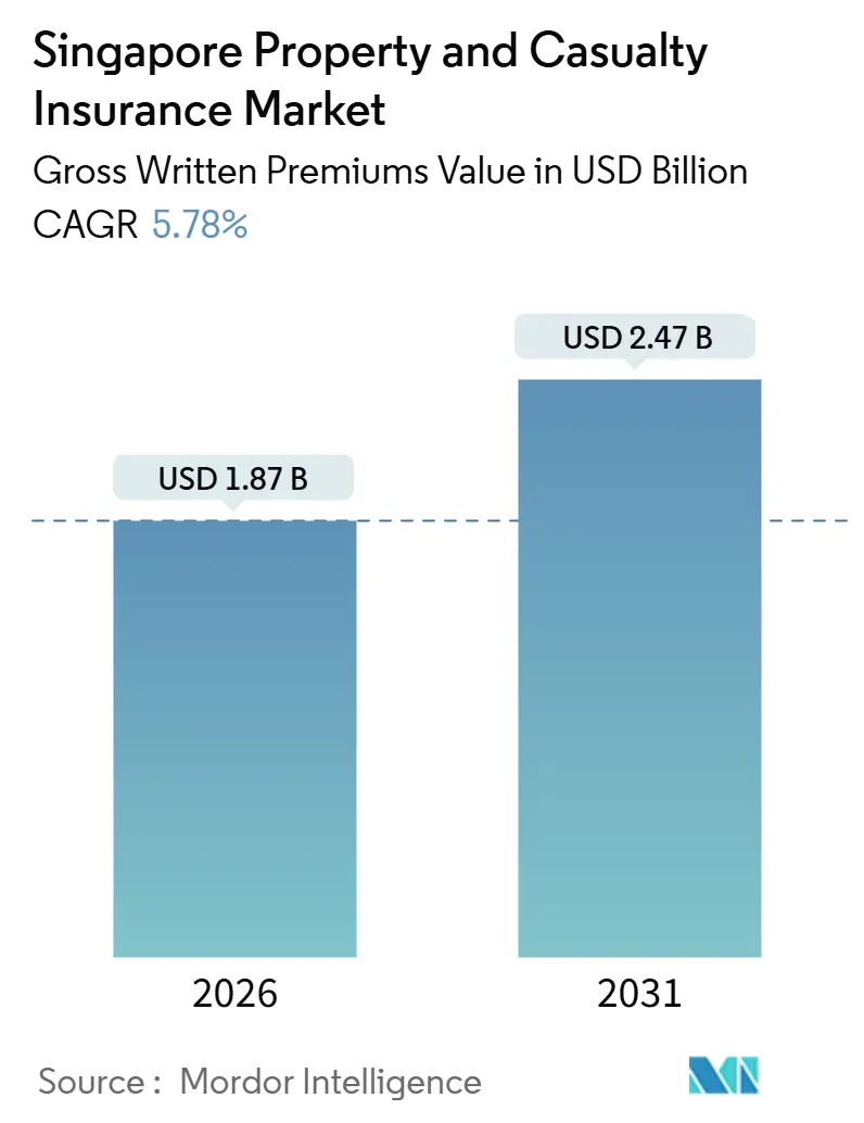 Singapore Property and Casualty Insurance Market (2026 - 2031)
