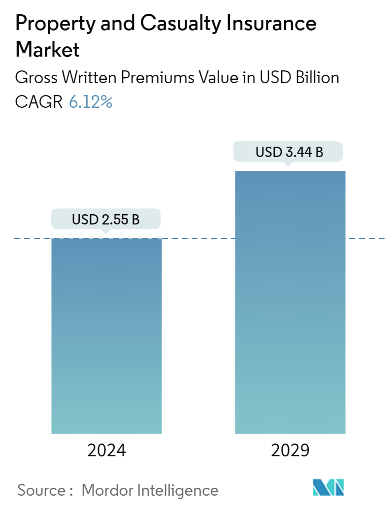 Slovenia Property & Casualty Insurance Market Summary