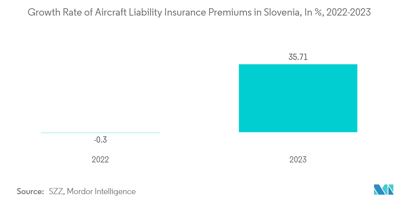 Slovenia Property And Casualty Insurance Market: Growth Rate of Aircraft Liability Insurance Premiums in Slovenia, In %, 2022-2023