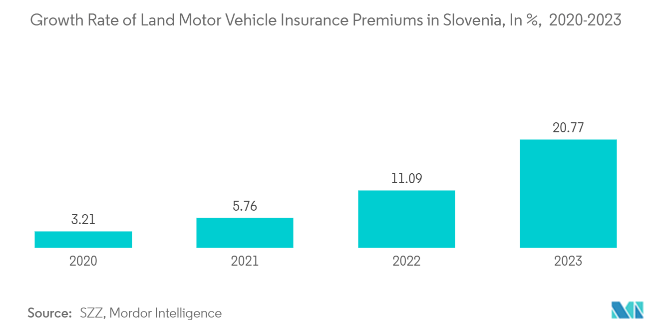 Property and Casualty Insurance Market in Slovenia: Growth Rate of Land Motor Vehicle Insurance Premiums in Slovenia, In %,  2020-2023