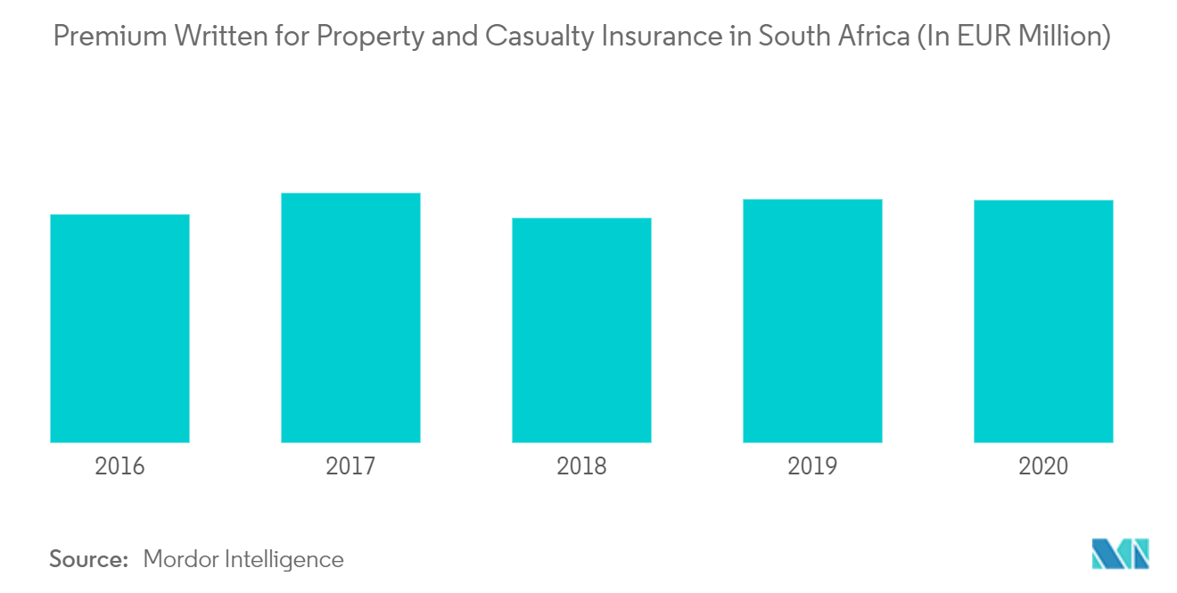 South Africa Property & Casualty Insurance Market Size & Share Analysis