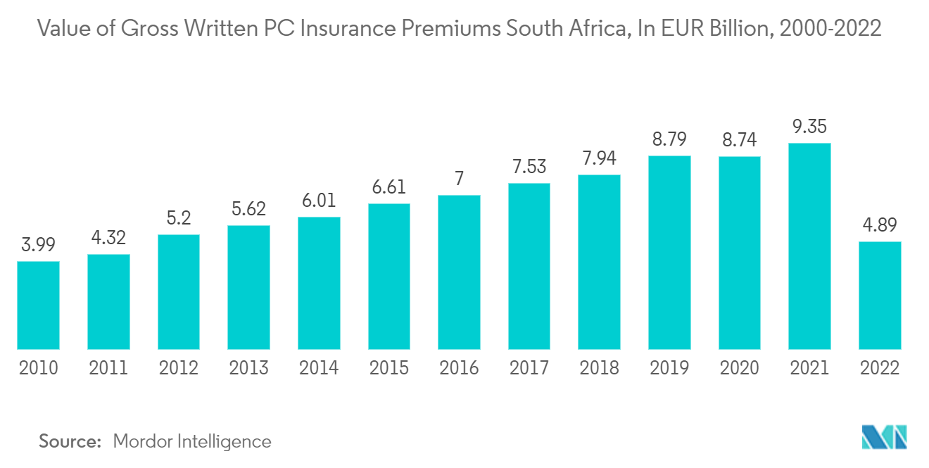 南非财产与意外伤害保险市场：2000-2022 年南非财产与意外险保费总额（十亿欧元）