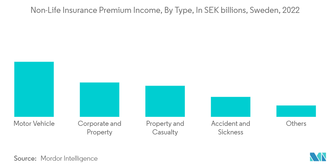 Mercado de seguros de propiedad y accidentes ingresos por primas de seguros distintos de los de vida, por tipo, en miles de millones de coronas suecas, Suecia, 2022