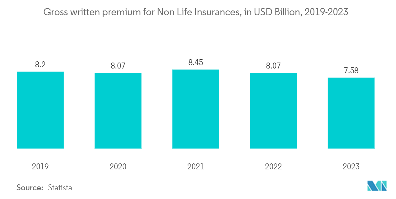 Property and Casualty Insurance Market