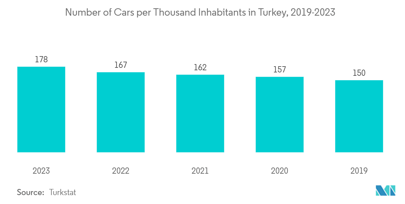 トルコ損害保険市場：トルコの人口千人当たりの自動車保有台数（2019-2023年 