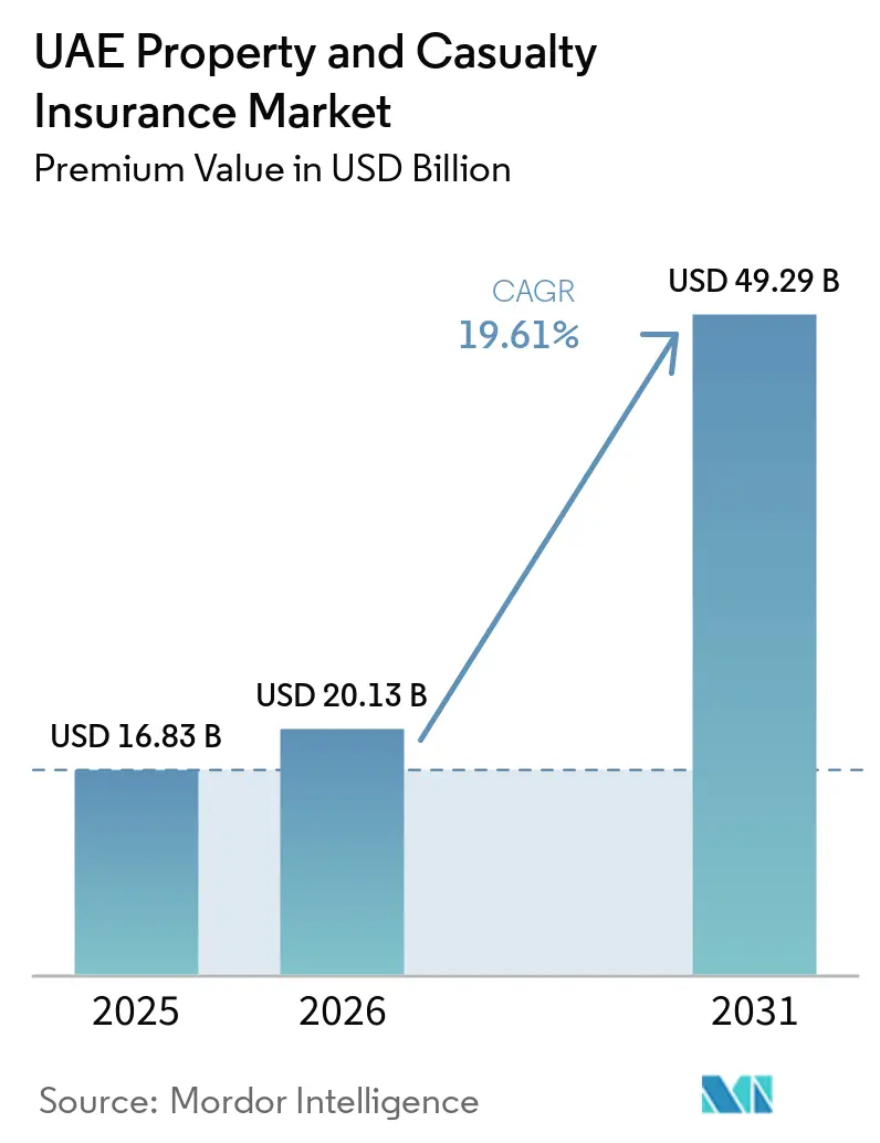 UAE Property And Casualty Insurance Market (2026 - 2031)