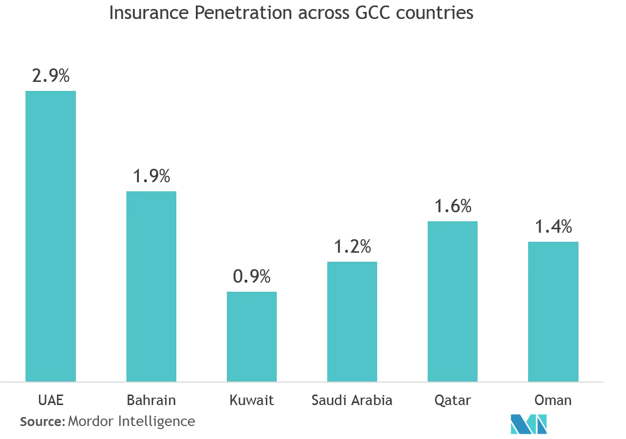 UAE Property and Casualty Insurance Market Statistics