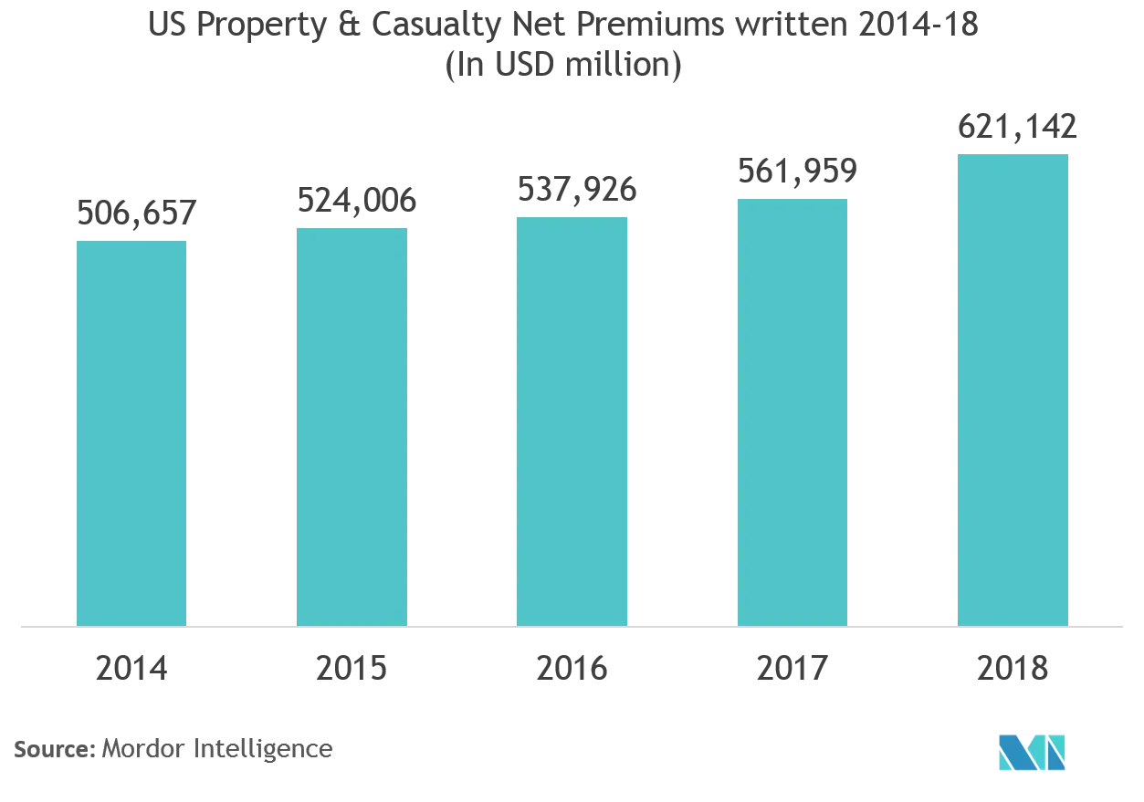 United States Property and Casualty Insurance Market Growth