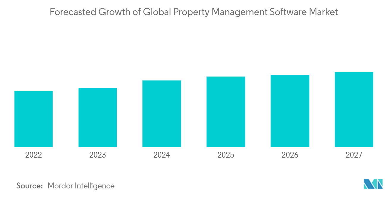 Property Management Software Market - Forecasted Growth of Global Property Management Software Market