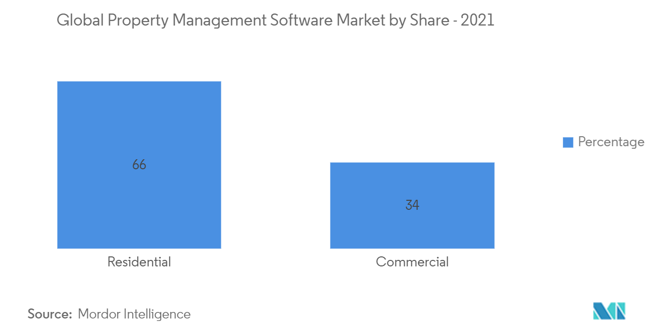 世界の不動産管理ソフトウェア市場:シェア別-2021年