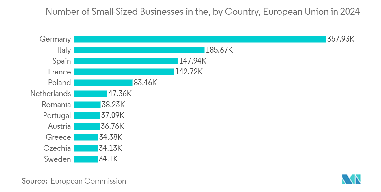 不動産管理ソフトウェア市場 - 2024年における欧州連合の国別小規模企業数