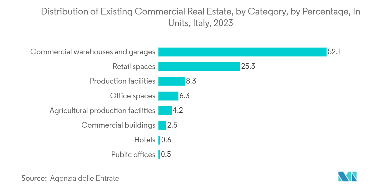 不動産管理ソフトウェア市場：既存商業用不動産のカテゴリー別分布（単位：ユニット、イタリア、2023年