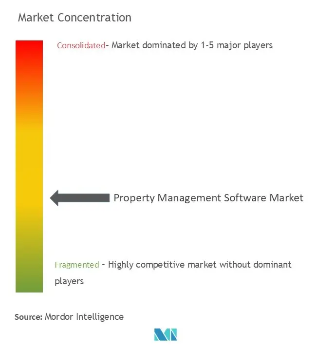 プロパティマネジメントソフトウェア市場の集中