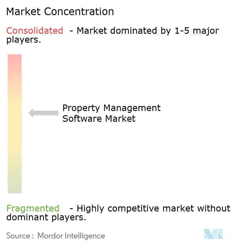 Property Management Software Market Concentration