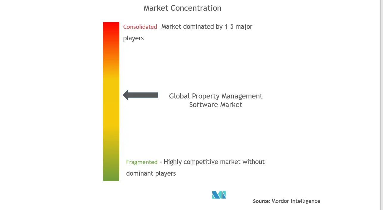 Property Management Software Market Concentration