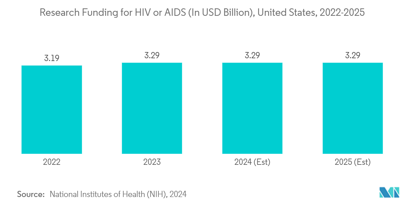 Prophylactic HIV Drugs Market: Research Funding for HIV or AIDS (In USD Billion), United States, 2022-2025