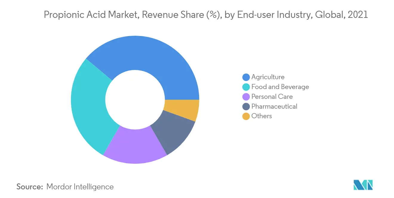 Propionic Acid Market : Revenue Share (%), by End-user Industry, Global, 2021