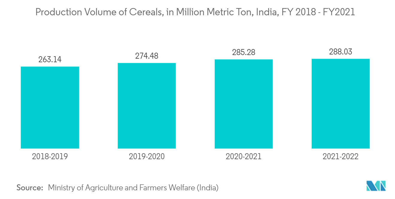 Marché de lacide propionique&nbsp; volume de production de céréales, en millions de tonnes métriques, Inde, exercice 2018 à exercice 2021