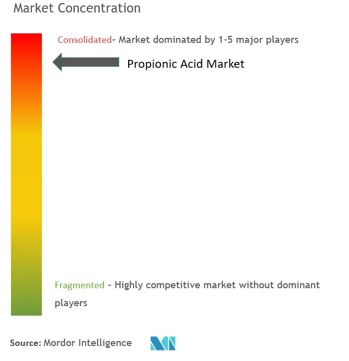 Concentración del mercado de ácido propiónico