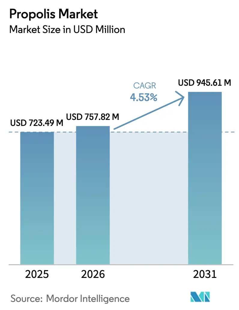 Propolis Market (2026 - 2031)