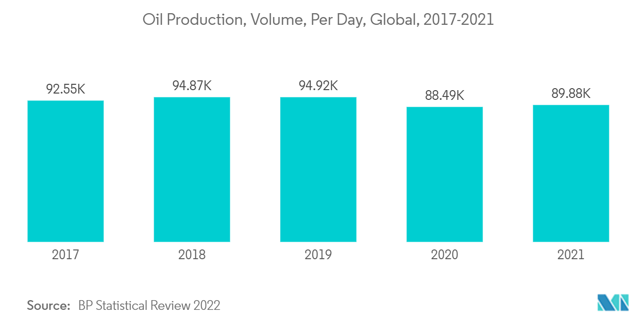 支撑剂市场：全球石油产量、每日量（2017-2021）