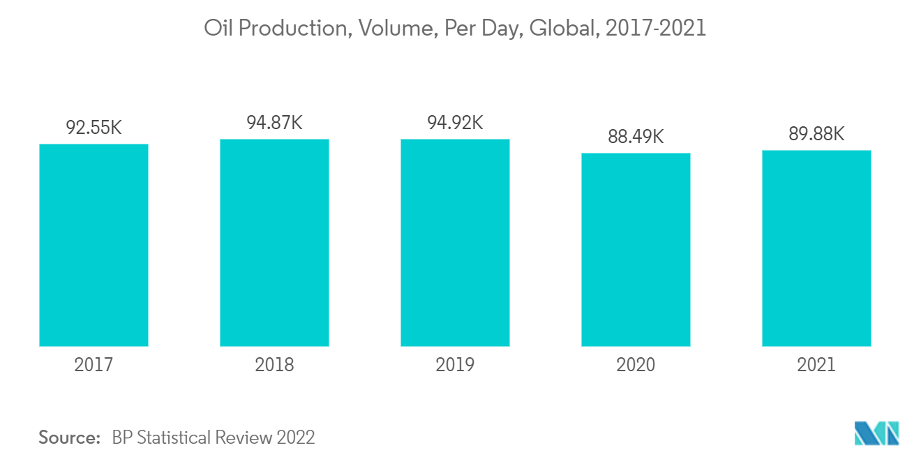 Mercado de Propantes Produção de Petróleo, Volume, Por Dia, Global, 2017-2021