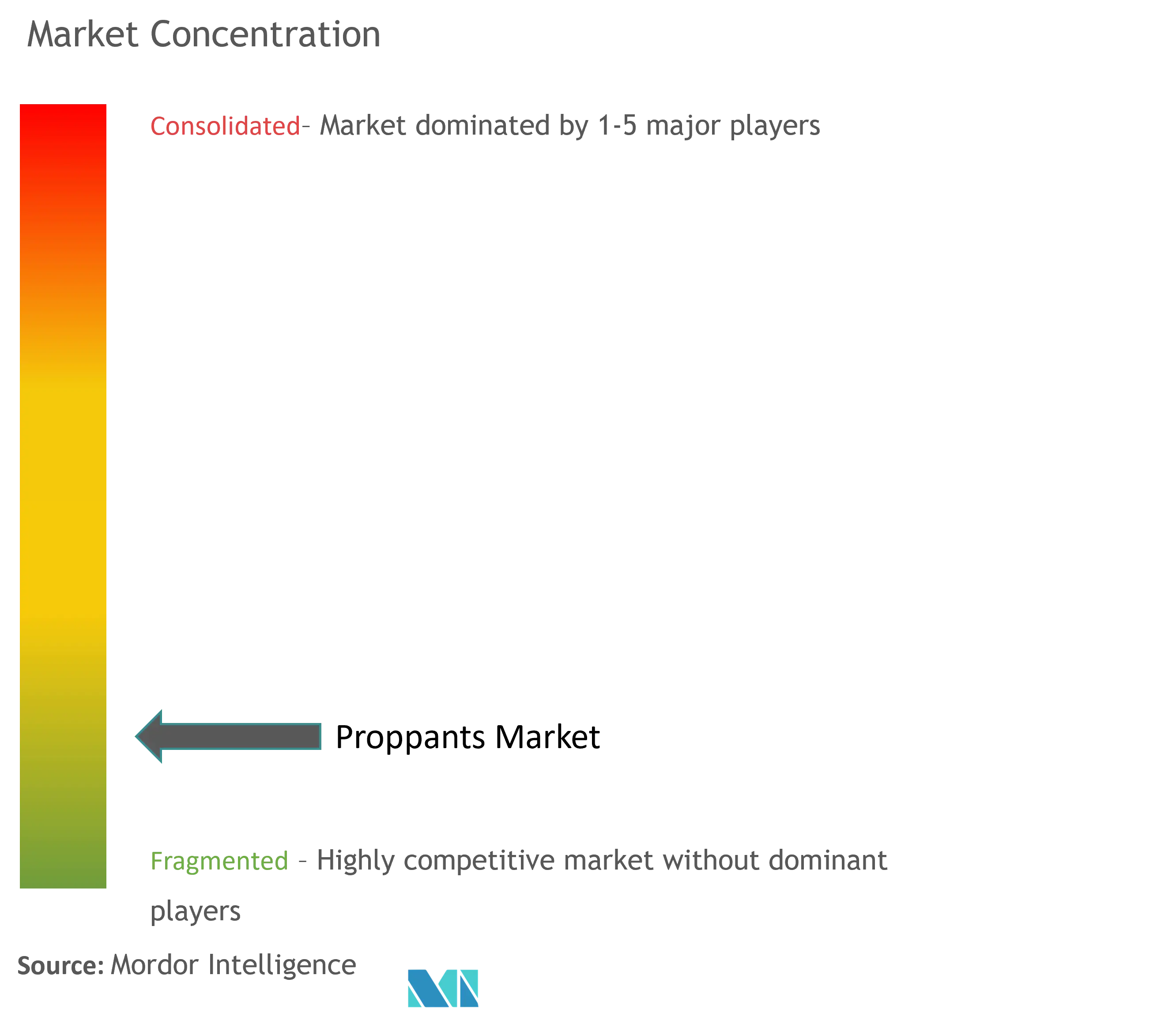 Proppants Market Concentration