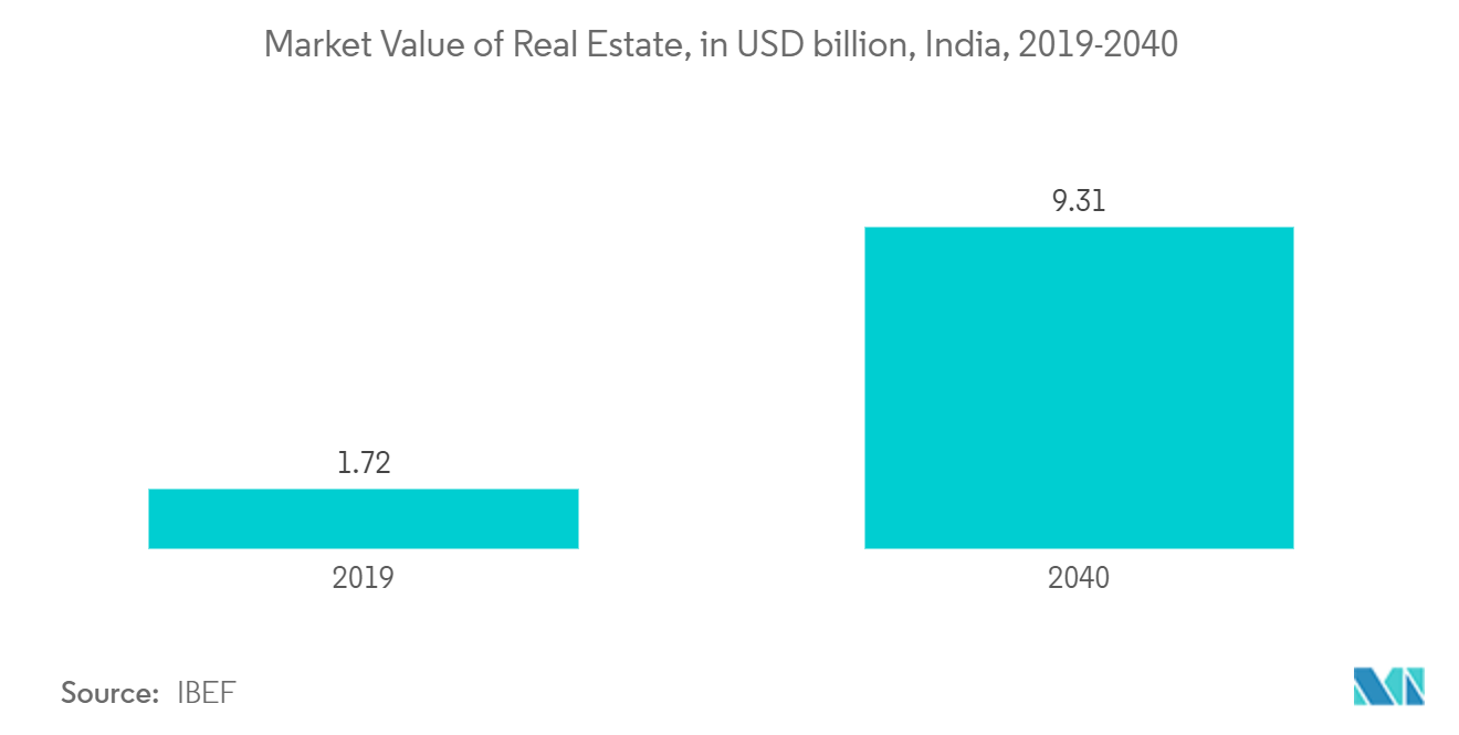 PropTech Market: Market Value of Real Estate, in USD billion, India, 2019-2040