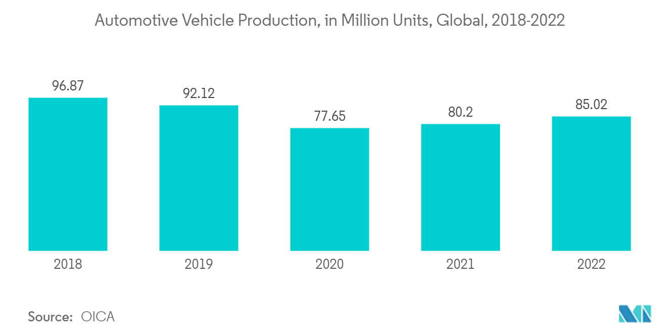Mercado de propilenglicol producción de vehículos automotrices, en millones de unidades, global, 2018-2022