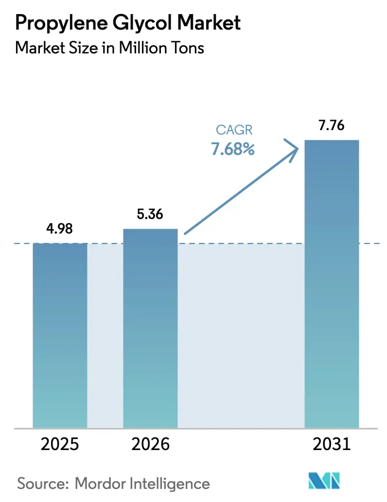 Propylene Glycol Market (2025 - 2030)