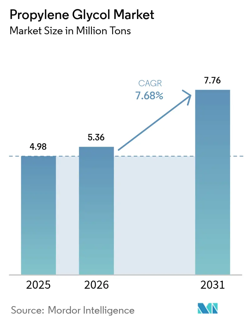 Propylene Glycol Market (2025 - 2030)