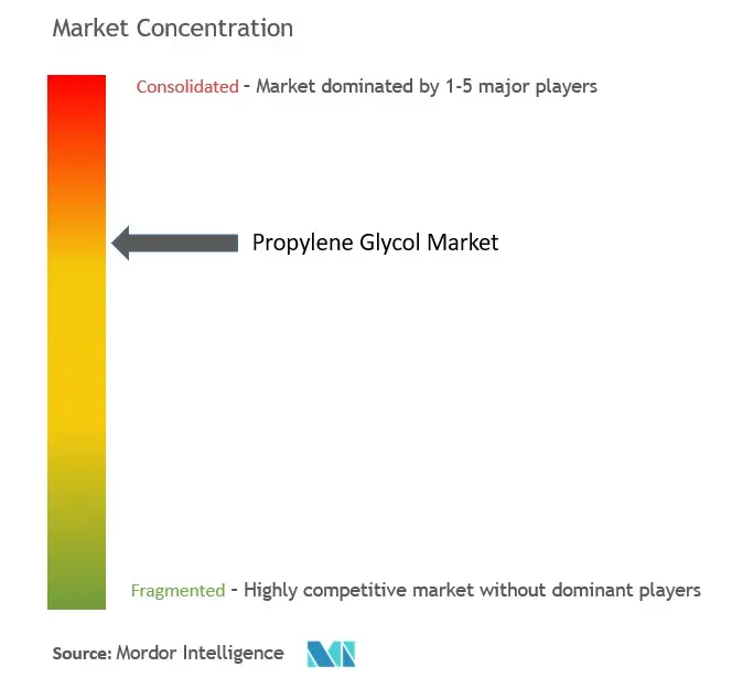 Propylene Glycol Market Concentration