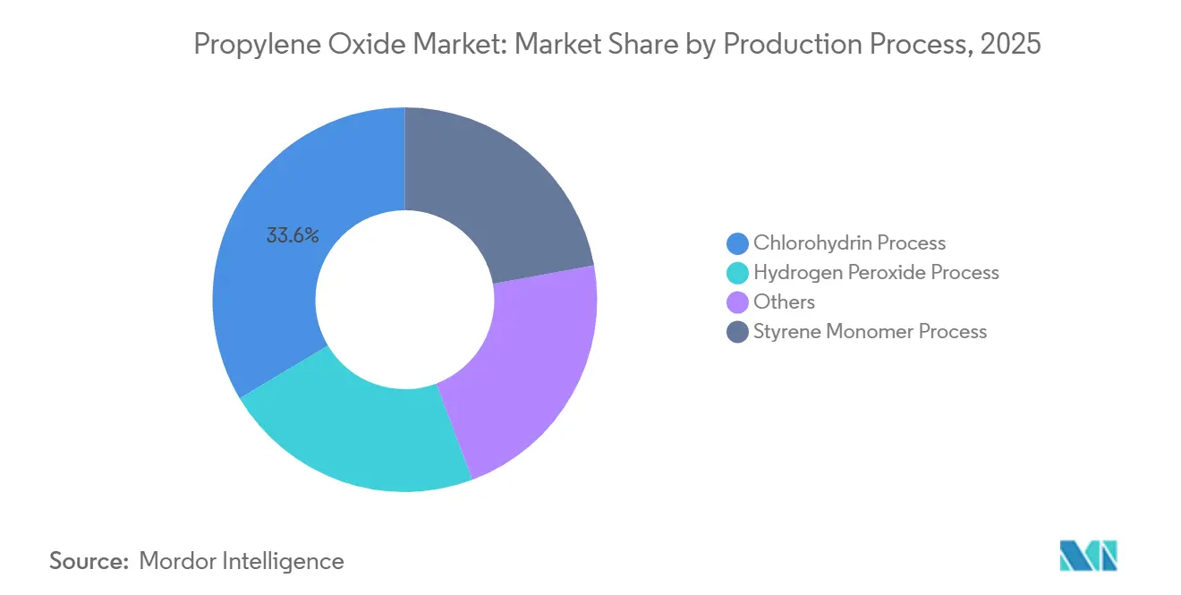 Propylene Oxide Market Share by Production Process, 2025